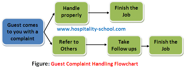 Handling Guest Complaint-10 Things You Must Know