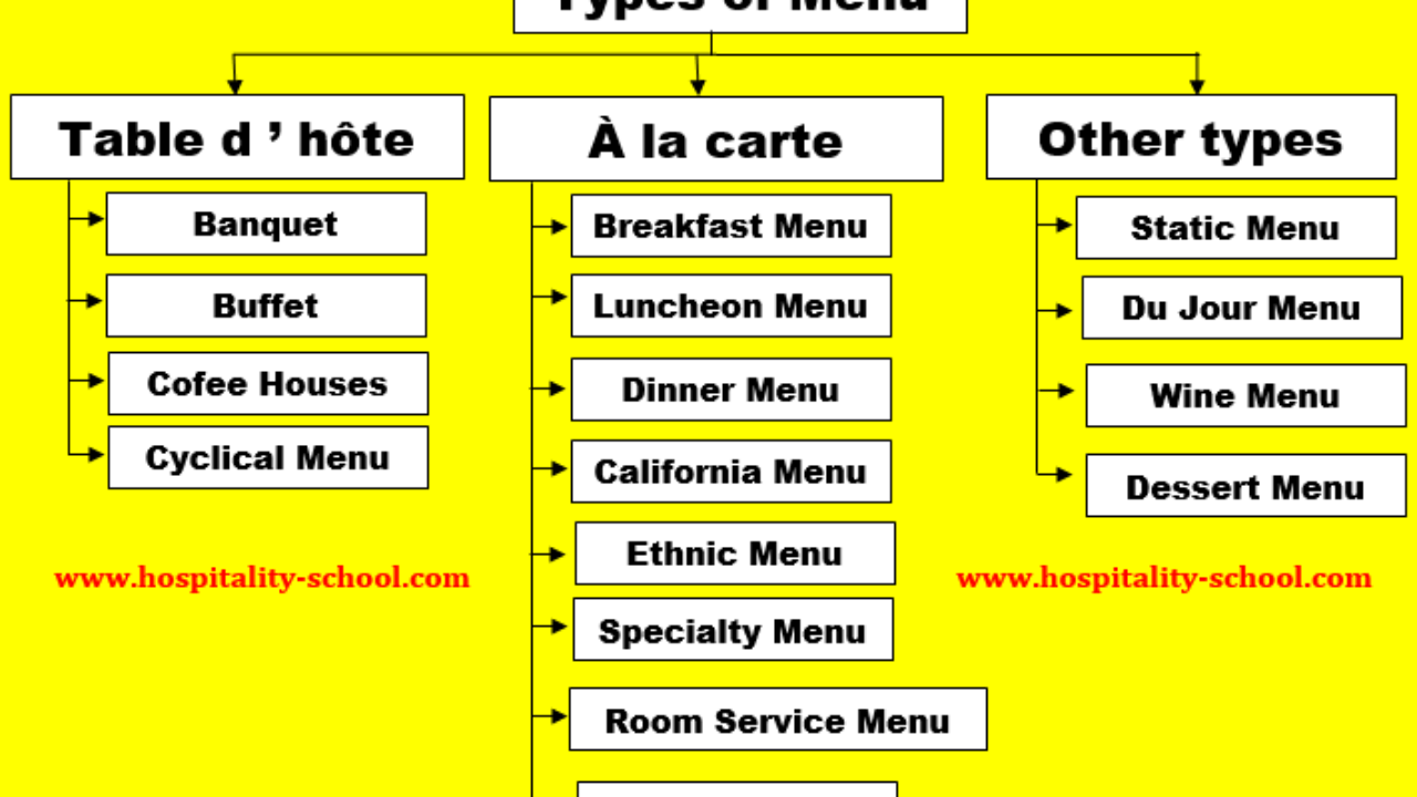 types of food menu