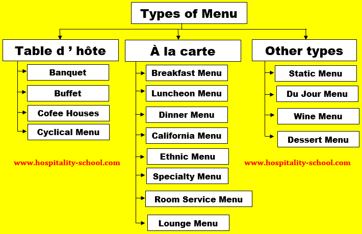 menu types restaurant