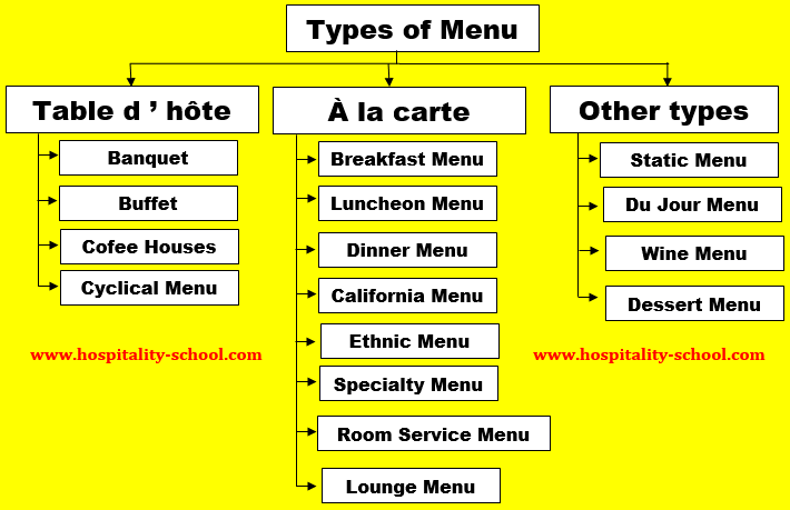 main types of menus