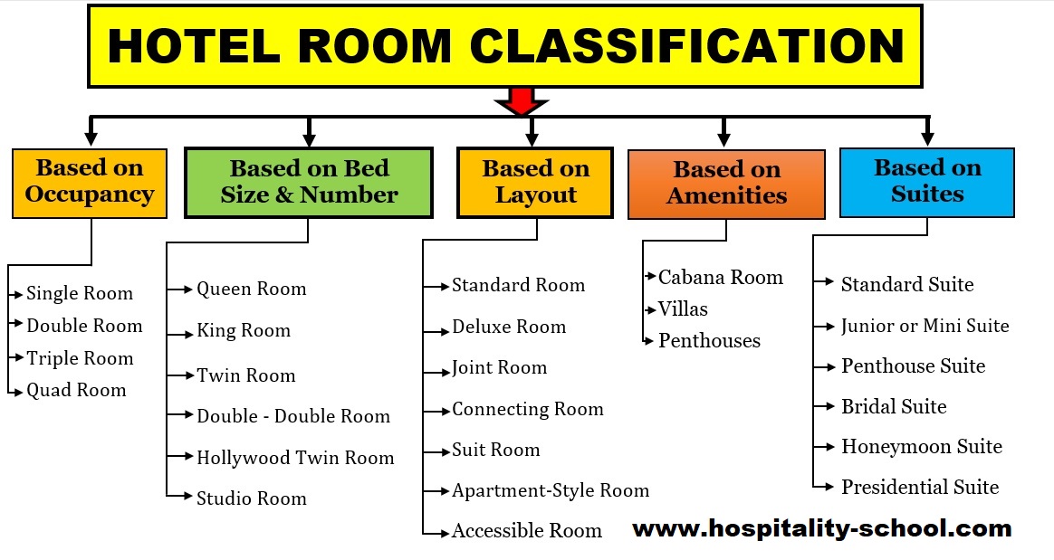 23 Room Types or Types of Room in Hotels